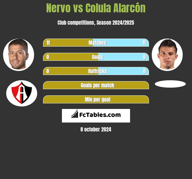 Nervo vs Colula Alarcón h2h player stats