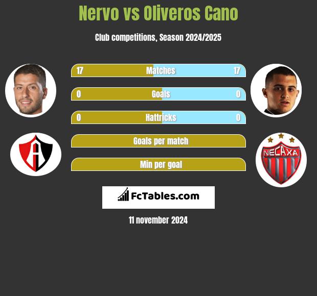 Nervo vs Oliveros Cano h2h player stats