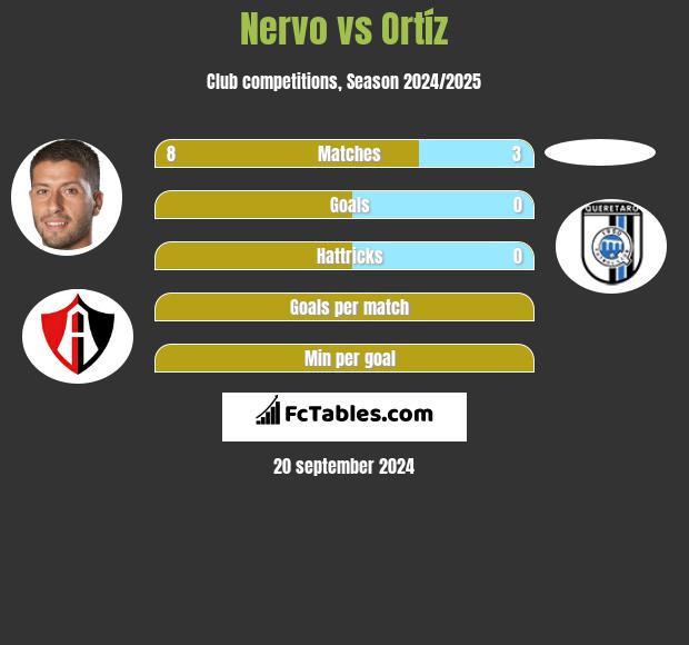 Nervo vs Ortíz h2h player stats