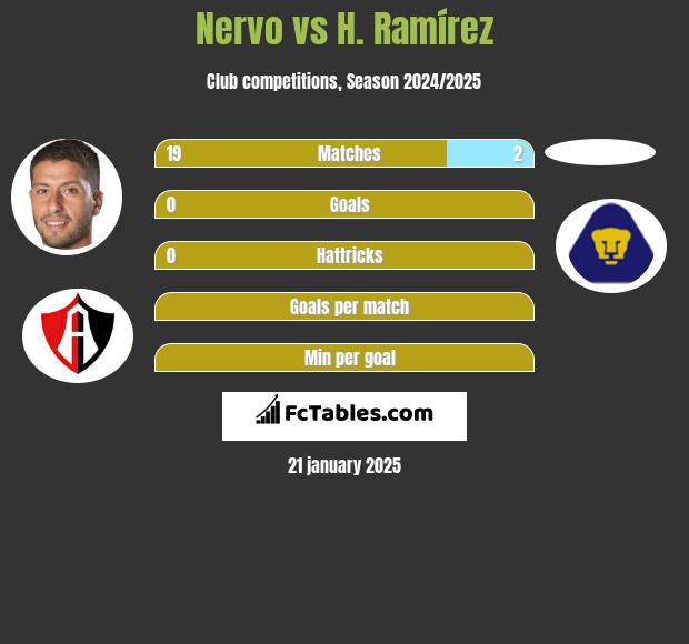 Nervo vs H. Ramírez h2h player stats