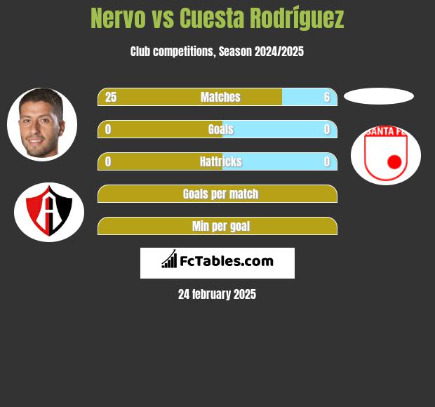 Nervo vs Cuesta Rodríguez h2h player stats