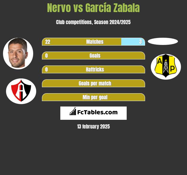 Nervo vs García Zabala h2h player stats