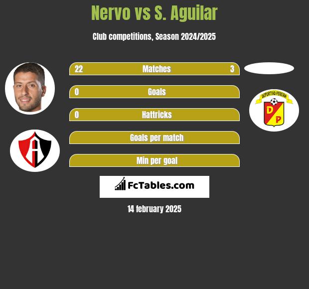 Nervo vs S. Aguilar h2h player stats