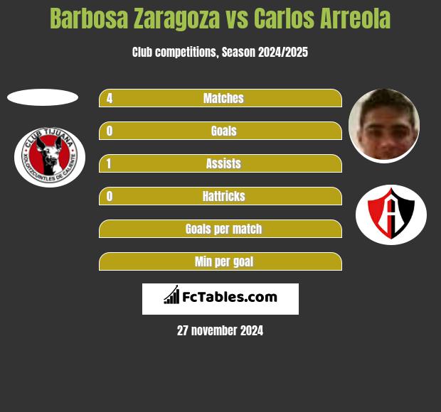 Barbosa Zaragoza vs Carlos Arreola h2h player stats