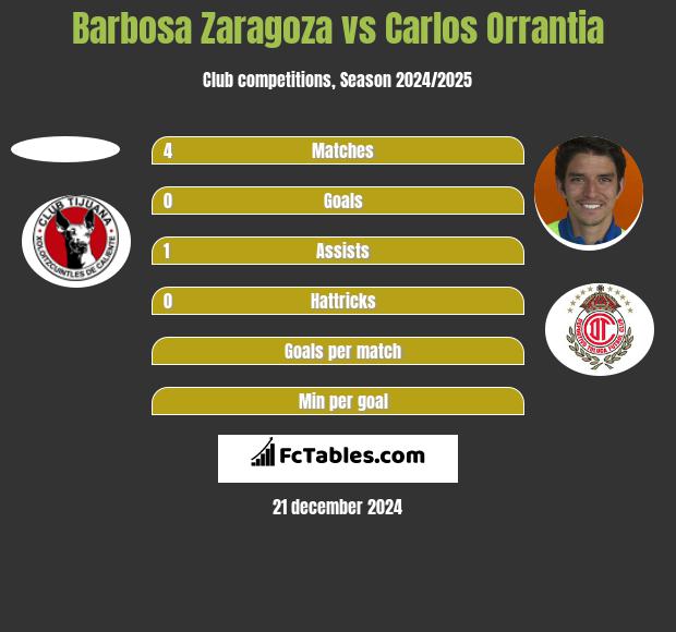 Barbosa Zaragoza vs Carlos Orrantia h2h player stats