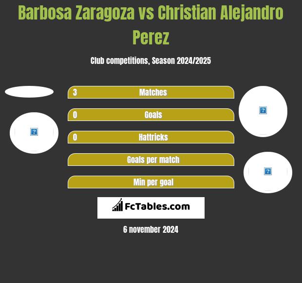 Barbosa Zaragoza vs Christian Alejandro Perez h2h player stats