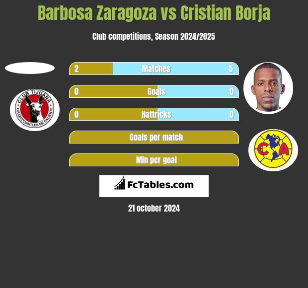 Barbosa Zaragoza vs Cristian Borja h2h player stats