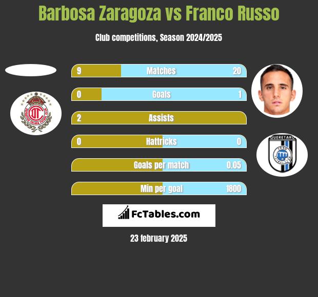 Barbosa Zaragoza vs Franco Russo h2h player stats