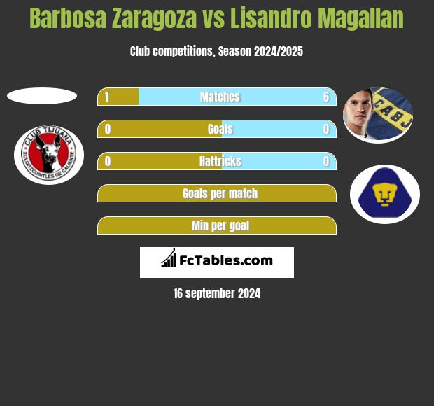 Barbosa Zaragoza vs Lisandro Magallan h2h player stats