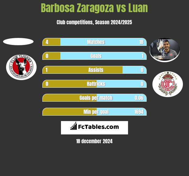 Barbosa Zaragoza vs Luan h2h player stats