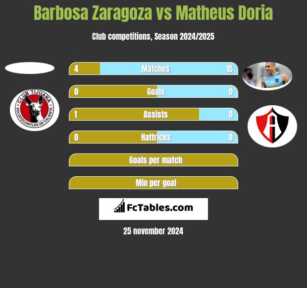 Barbosa Zaragoza vs Matheus Doria h2h player stats