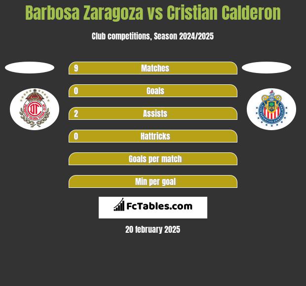 Barbosa Zaragoza vs Cristian Calderon h2h player stats