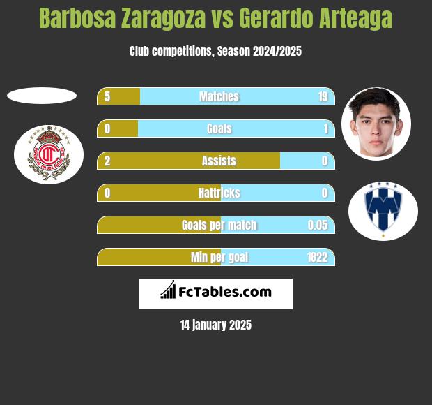 Barbosa Zaragoza vs Gerardo Arteaga h2h player stats