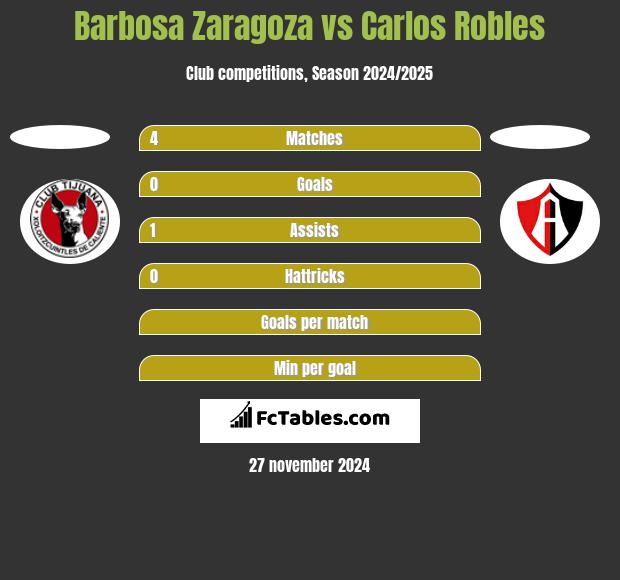 Barbosa Zaragoza vs Carlos Robles h2h player stats