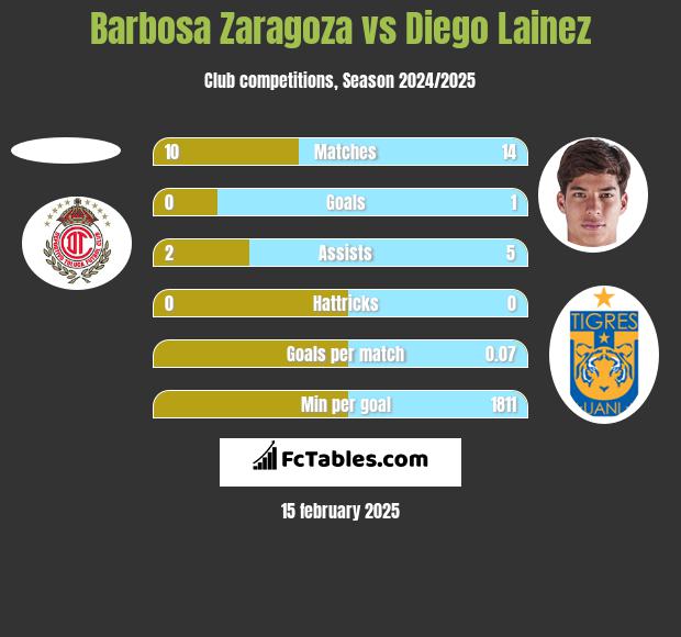 Barbosa Zaragoza vs Diego Lainez h2h player stats