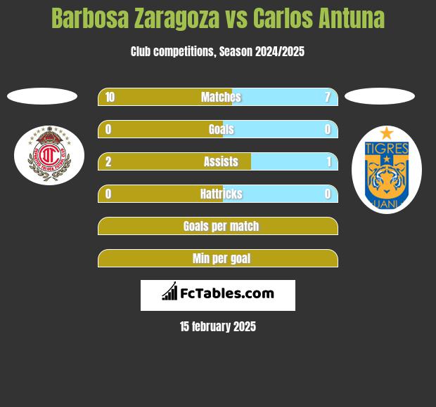 Barbosa Zaragoza vs Carlos Antuna h2h player stats