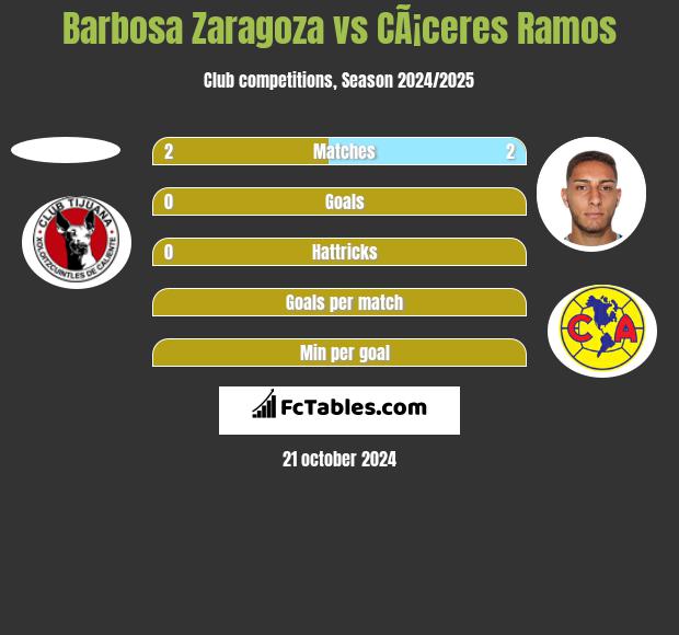 Barbosa Zaragoza vs CÃ¡ceres Ramos h2h player stats