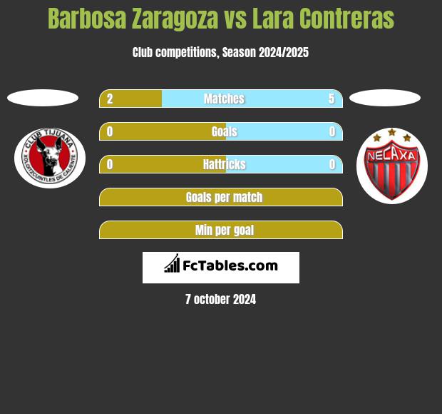 Barbosa Zaragoza vs Lara Contreras h2h player stats