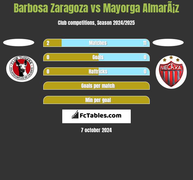 Barbosa Zaragoza vs Mayorga AlmarÃ¡z h2h player stats