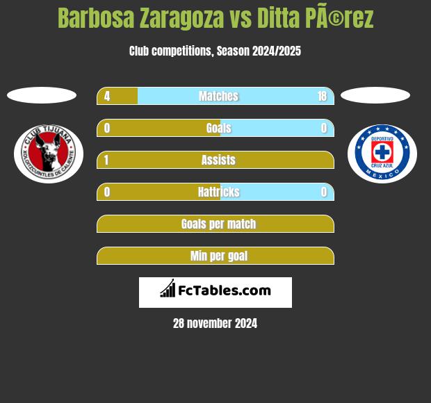 Barbosa Zaragoza vs Ditta PÃ©rez h2h player stats