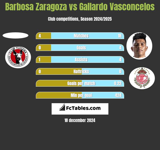 Barbosa Zaragoza vs Gallardo Vasconcelos h2h player stats