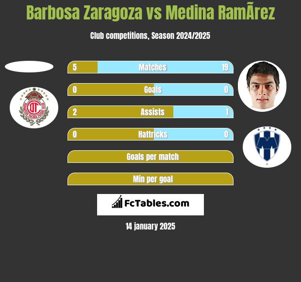 Barbosa Zaragoza vs Medina RamÃ­rez h2h player stats