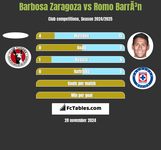 Barbosa Zaragoza vs Romo BarrÃ³n h2h player stats