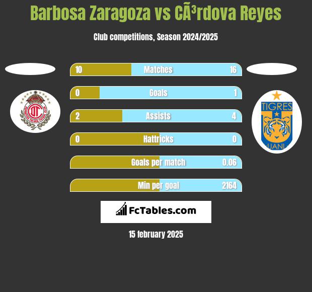 Barbosa Zaragoza vs CÃ³rdova Reyes h2h player stats