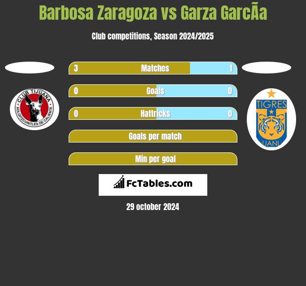 Barbosa Zaragoza vs Garza GarcÃ­a h2h player stats