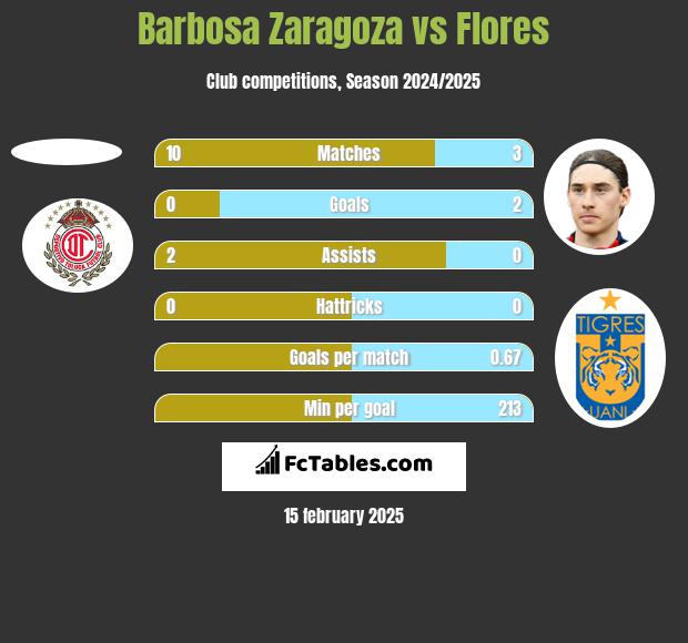 Barbosa Zaragoza vs Flores h2h player stats