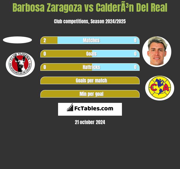 Barbosa Zaragoza vs CalderÃ³n Del Real h2h player stats