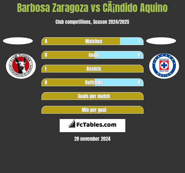 Barbosa Zaragoza vs CÃ¡ndido Aquino h2h player stats