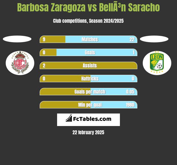 Barbosa Zaragoza vs BellÃ³n Saracho h2h player stats