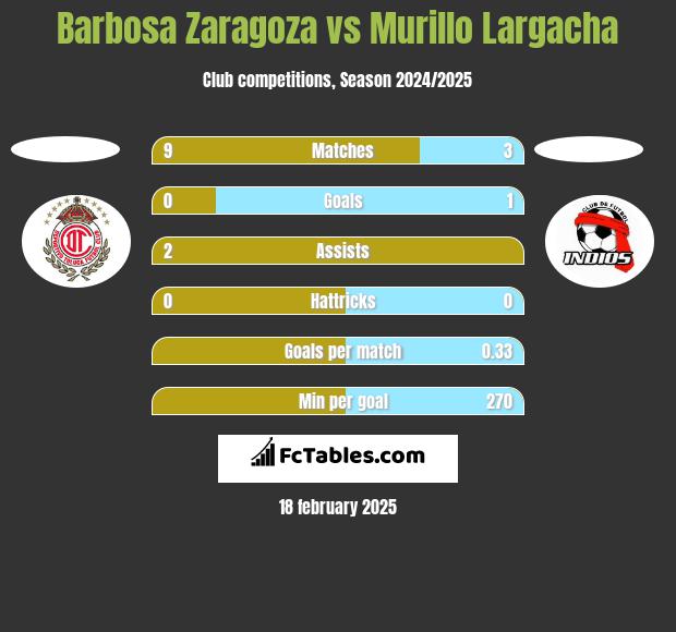 Barbosa Zaragoza vs Murillo Largacha h2h player stats