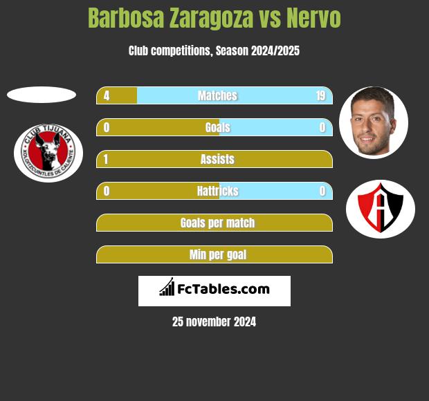 Barbosa Zaragoza vs Nervo h2h player stats