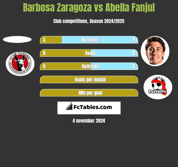 Barbosa Zaragoza vs Abella Fanjul h2h player stats