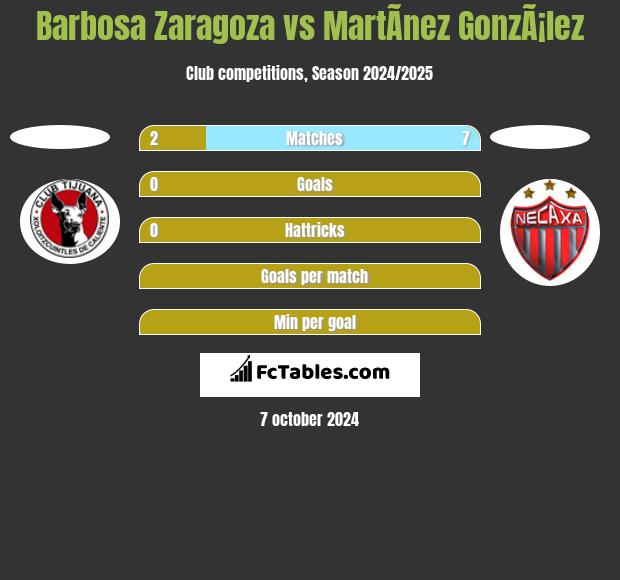 Barbosa Zaragoza vs MartÃ­nez GonzÃ¡lez h2h player stats