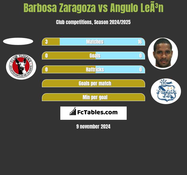 Barbosa Zaragoza vs Angulo LeÃ³n h2h player stats