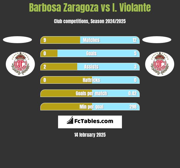 Barbosa Zaragoza vs I. Violante h2h player stats