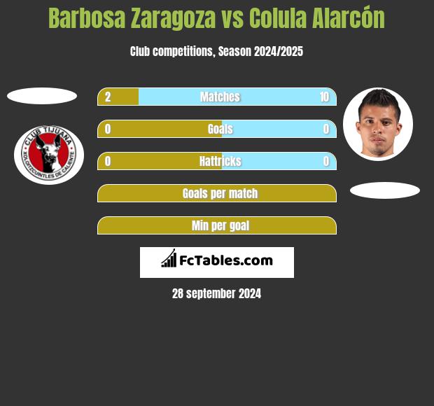 Barbosa Zaragoza vs Colula Alarcón h2h player stats