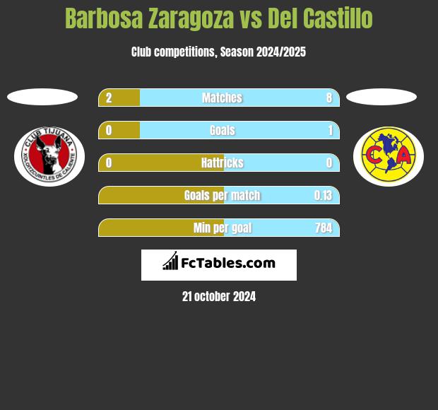 Barbosa Zaragoza vs Del Castillo h2h player stats