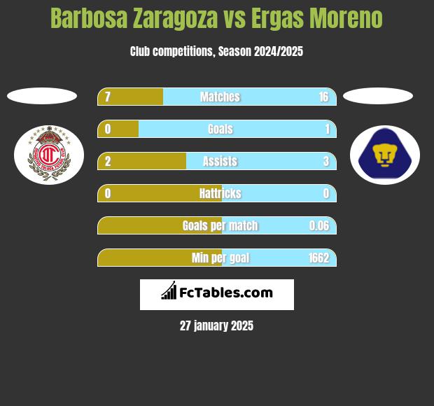 Barbosa Zaragoza vs Ergas Moreno h2h player stats