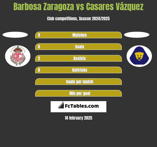 Barbosa Zaragoza vs Casares Vázquez h2h player stats