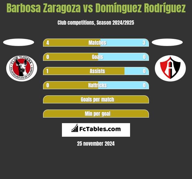 Barbosa Zaragoza vs Domínguez Rodríguez h2h player stats