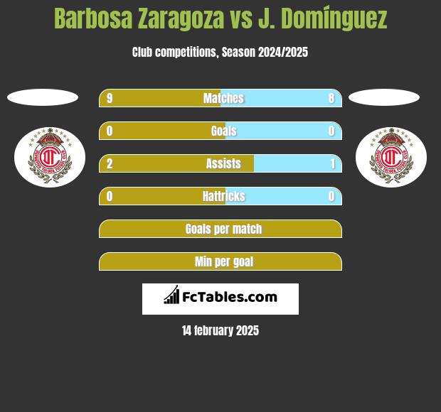 Barbosa Zaragoza vs J. Domínguez h2h player stats