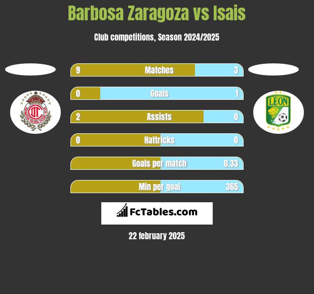 Barbosa Zaragoza vs Isais h2h player stats