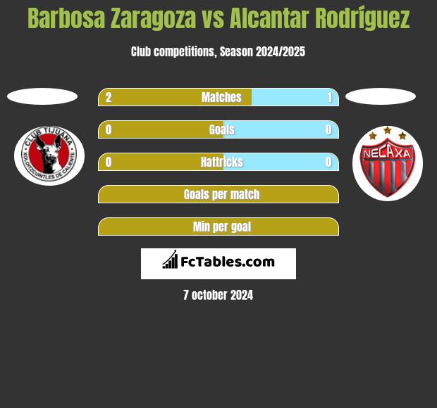 Barbosa Zaragoza vs Alcantar Rodríguez h2h player stats