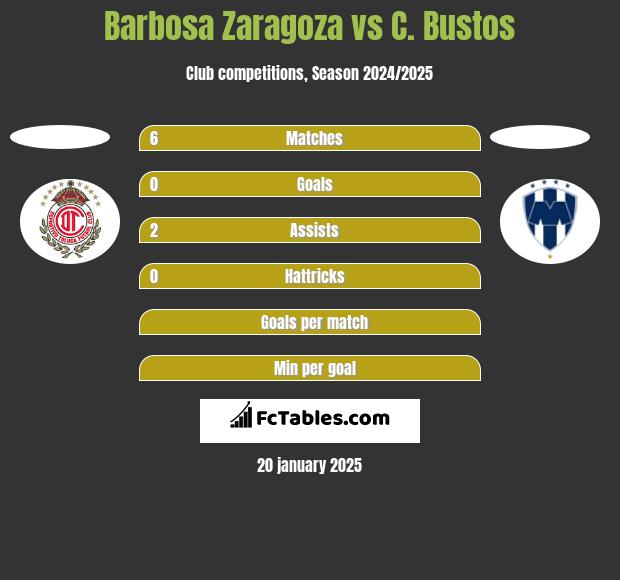 Barbosa Zaragoza vs C. Bustos h2h player stats