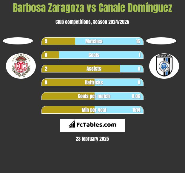 Barbosa Zaragoza vs Canale Domínguez h2h player stats