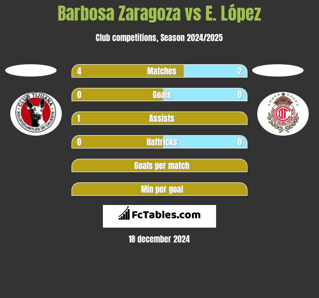 Barbosa Zaragoza vs E. López h2h player stats